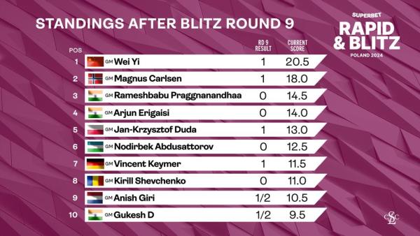 周六大国际象棋巡回赛波兰站第 9 轮比赛结束后的排名。马格努斯·卡尔森在较早的一轮比赛中被普拉格击败。