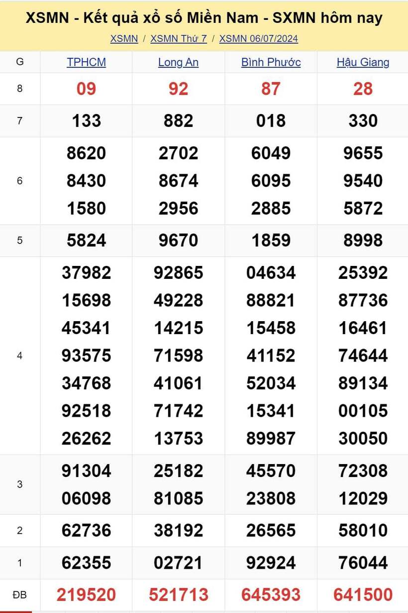 XSMN 7/6 - 今日南方彩票开奖结果 2024 年 7 月 6 日