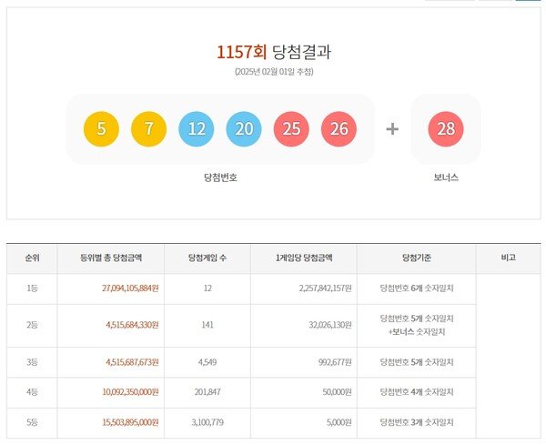 乐透 1157 中奖号码 + 中奖地区…第一名 12 人，每人 22 亿美元：Nate News